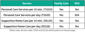 Personal care services and routine supportive home care service codes