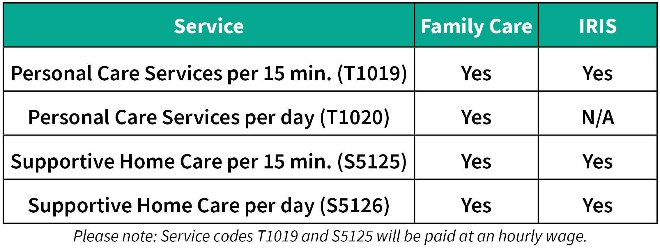 personalcareroutinesupportivehcservicecodes iLIFE Financial